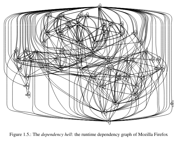 Ce graphe représente les dépendances nécessaire au fonctionnement du logiciel Mozilla Firefox. Un noeud représente un logiciel, et une arête indique un lien de dépendance. Il y en a beaucoup, et c’est un vrai fouillis. Issu de The Purely Functional Software Deployment System, Eeco Dolstra, 2006.